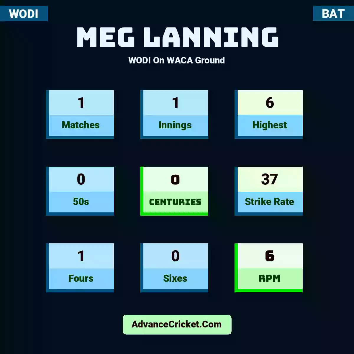 Meg Lanning WODI  On WACA Ground, Meg Lanning played 1 matches, scored 6 runs as highest, 0 half-centuries, and 0 centuries, with a strike rate of 37. M.Lanning hit 1 fours and 0 sixes, with an RPM of 6.