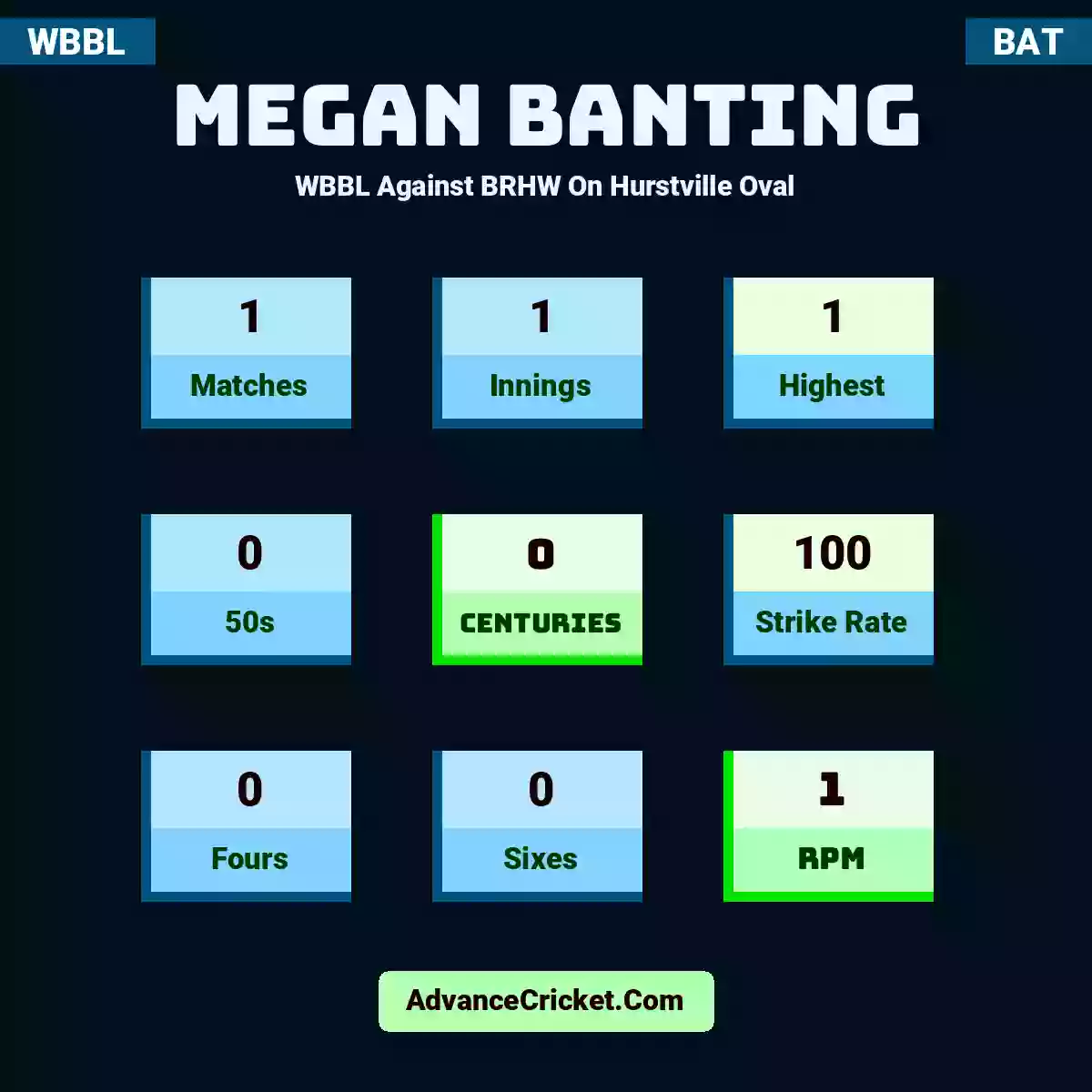 Megan Banting WBBL  Against BRHW On Hurstville Oval, Megan Banting played 1 matches, scored 1 runs as highest, 0 half-centuries, and 0 centuries, with a strike rate of 100. M.Banting hit 0 fours and 0 sixes, with an RPM of 1.