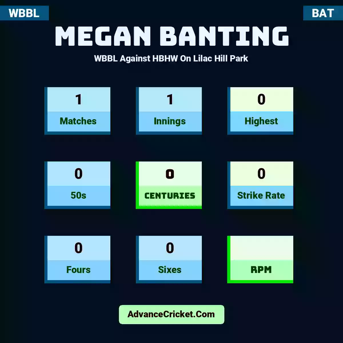 Megan Banting WBBL  Against HBHW On Lilac Hill Park, Megan Banting played 1 matches, scored 0 runs as highest, 0 half-centuries, and 0 centuries, with a strike rate of 0. M.Banting hit 0 fours and 0 sixes.