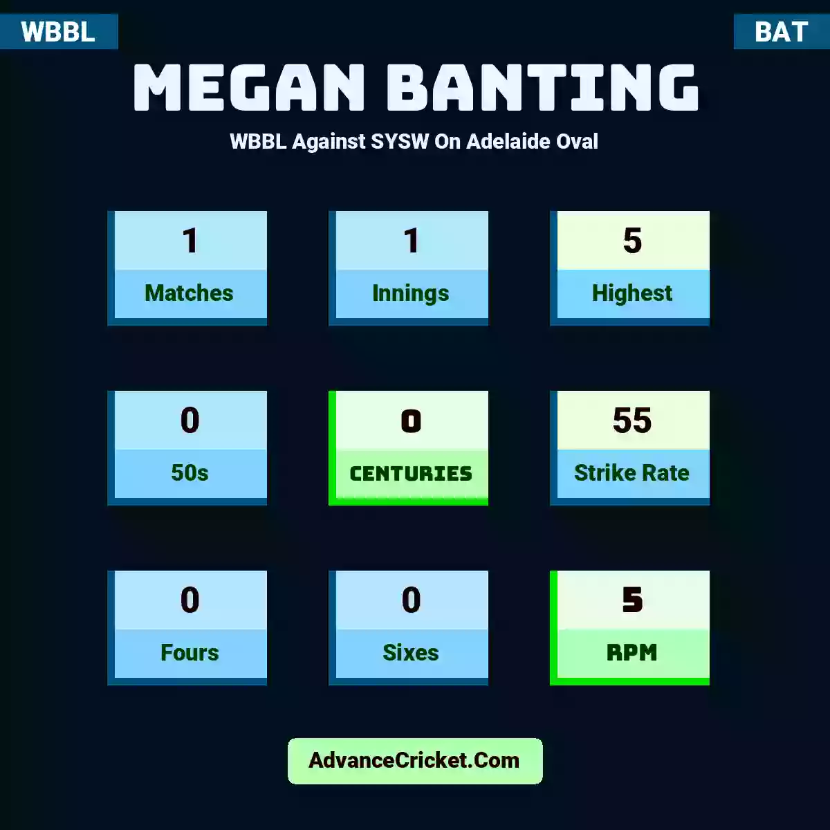 Megan Banting WBBL  Against SYSW On Adelaide Oval, Megan Banting played 1 matches, scored 5 runs as highest, 0 half-centuries, and 0 centuries, with a strike rate of 55. M.Banting hit 0 fours and 0 sixes, with an RPM of 5.