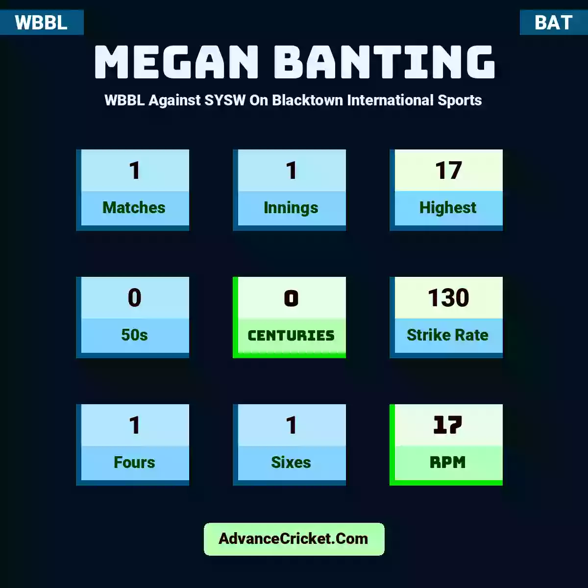 Megan Banting WBBL  Against SYSW On Blacktown International Sports, Megan Banting played 1 matches, scored 17 runs as highest, 0 half-centuries, and 0 centuries, with a strike rate of 130. M.Banting hit 1 fours and 1 sixes, with an RPM of 17.