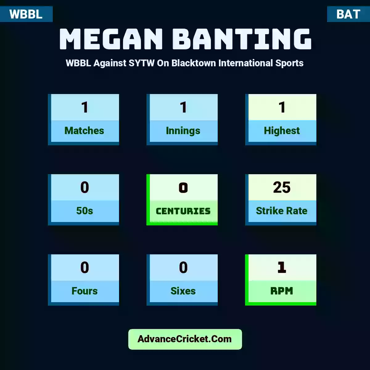 Megan Banting WBBL  Against SYTW On Blacktown International Sports, Megan Banting played 1 matches, scored 1 runs as highest, 0 half-centuries, and 0 centuries, with a strike rate of 25. M.Banting hit 0 fours and 0 sixes, with an RPM of 1.