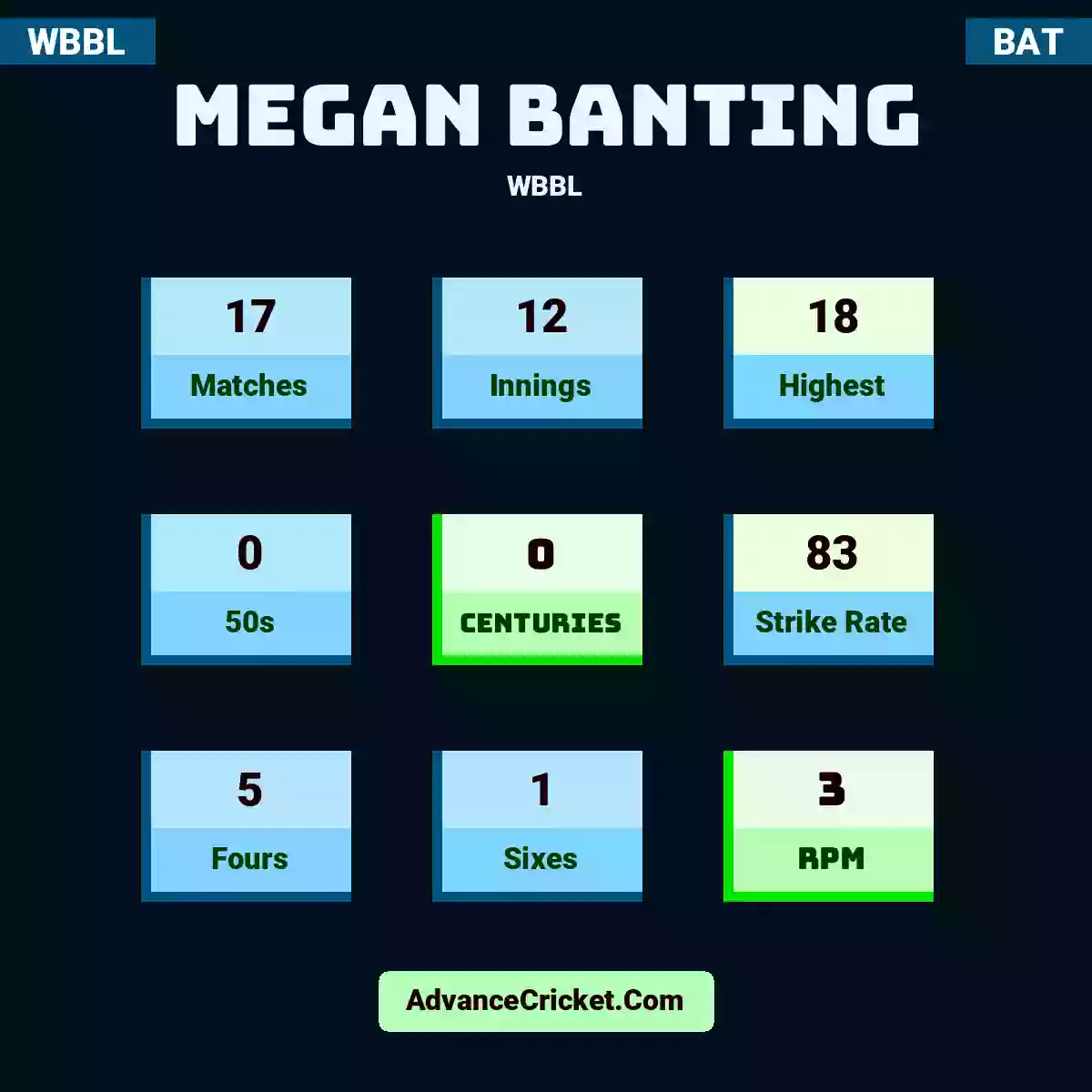 Megan Banting WBBL , Megan Banting played 17 matches, scored 18 runs as highest, 0 half-centuries, and 0 centuries, with a strike rate of 83. M.Banting hit 5 fours and 1 sixes, with an RPM of 3.