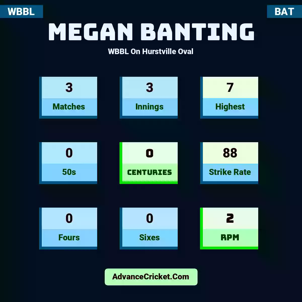 Megan Banting WBBL  On Hurstville Oval, Megan Banting played 3 matches, scored 7 runs as highest, 0 half-centuries, and 0 centuries, with a strike rate of 88. M.Banting hit 0 fours and 0 sixes, with an RPM of 2.