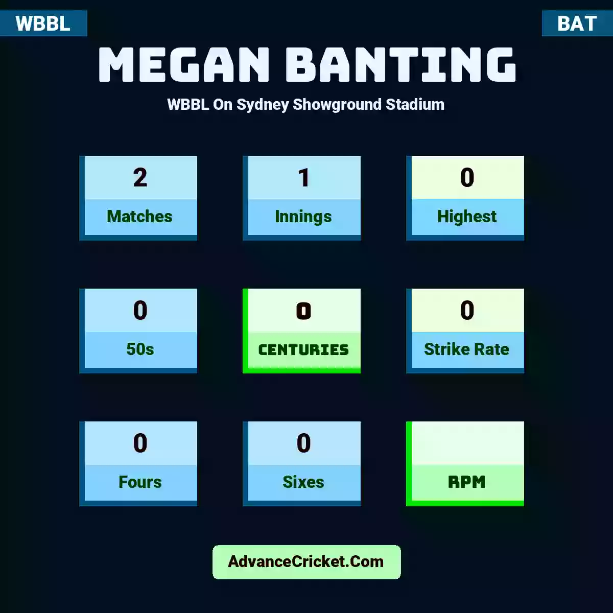 Megan Banting WBBL  On Sydney Showground Stadium, Megan Banting played 2 matches, scored 0 runs as highest, 0 half-centuries, and 0 centuries, with a strike rate of 0. M.Banting hit 0 fours and 0 sixes.