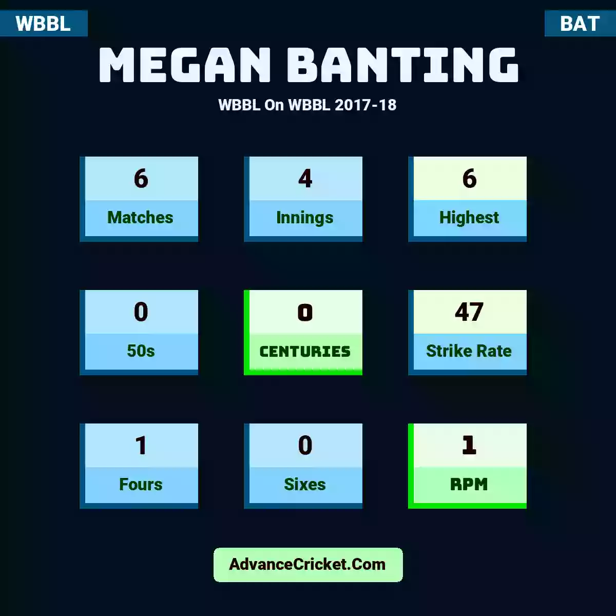 Megan Banting WBBL  On WBBL 2017-18, Megan Banting played 6 matches, scored 6 runs as highest, 0 half-centuries, and 0 centuries, with a strike rate of 47. M.Banting hit 1 fours and 0 sixes, with an RPM of 1.