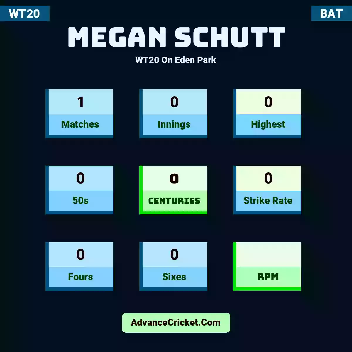 Megan Schutt WT20  On Eden Park, Megan Schutt played 1 matches, scored 0 runs as highest, 0 half-centuries, and 0 centuries, with a strike rate of 0. M.Schutt hit 0 fours and 0 sixes.
