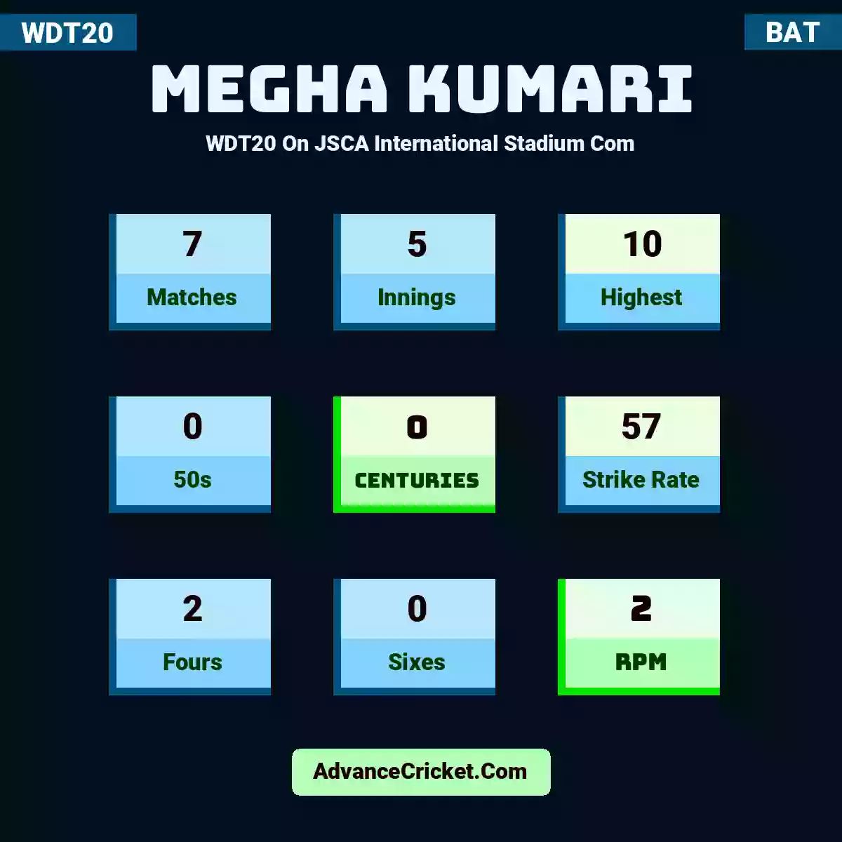 Megha Kumari WDT20  On JSCA International Stadium Com, Megha Kumari played 7 matches, scored 10 runs as highest, 0 half-centuries, and 0 centuries, with a strike rate of 57. M.Kumari hit 2 fours and 0 sixes, with an RPM of 2.