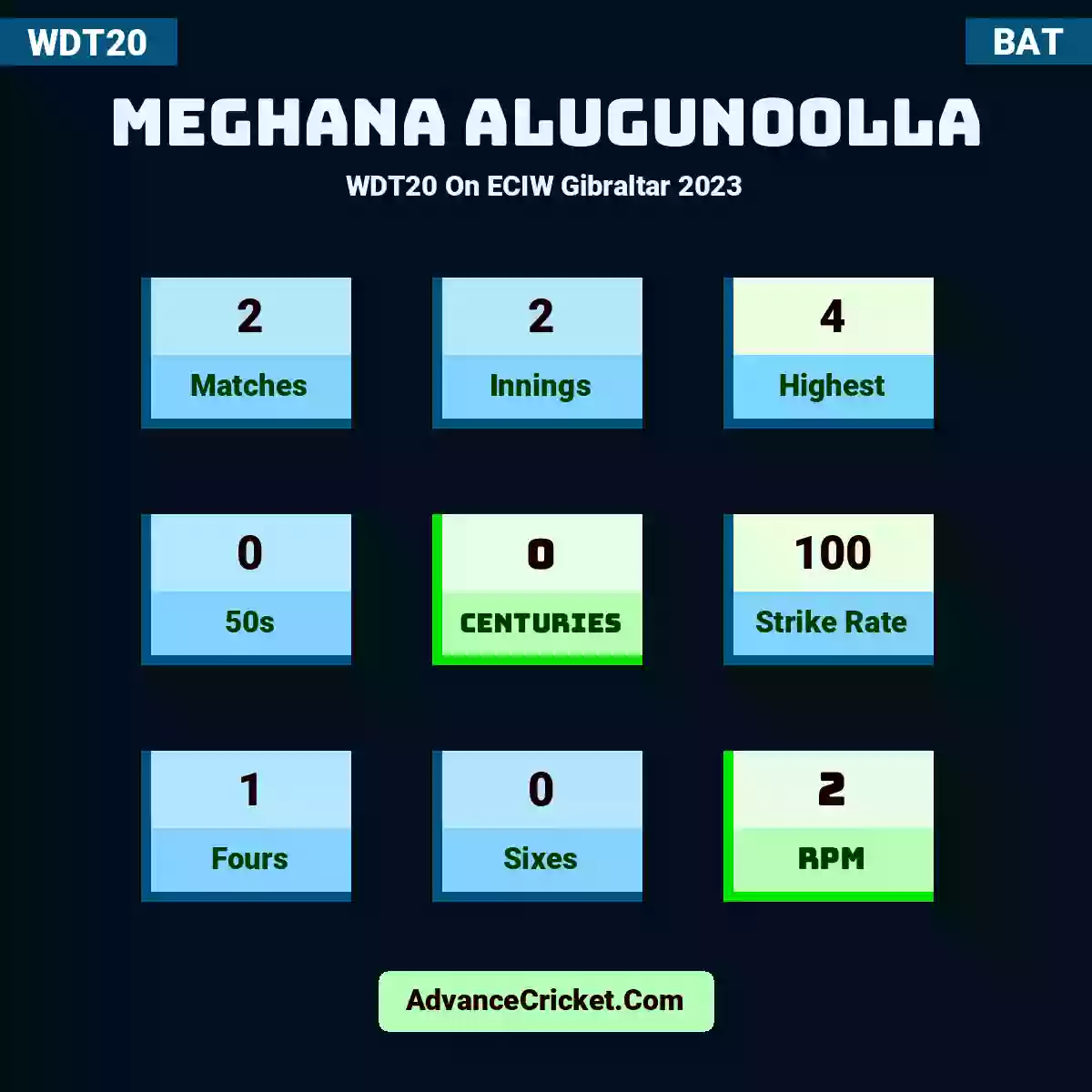 Meghana Alugunoolla WDT20  On ECIW Gibraltar 2023, Meghana Alugunoolla played 2 matches, scored 4 runs as highest, 0 half-centuries, and 0 centuries, with a strike rate of 100. M.Alugunoolla hit 1 fours and 0 sixes, with an RPM of 2.