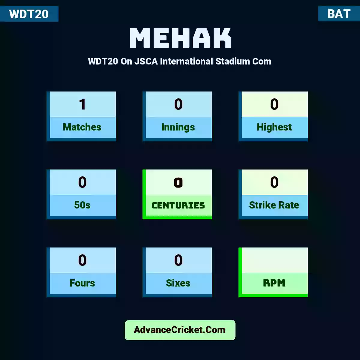 Mehak WDT20  On JSCA International Stadium Com, Mehak played 1 matches, scored 0 runs as highest, 0 half-centuries, and 0 centuries, with a strike rate of 0. Mehak hit 0 fours and 0 sixes.