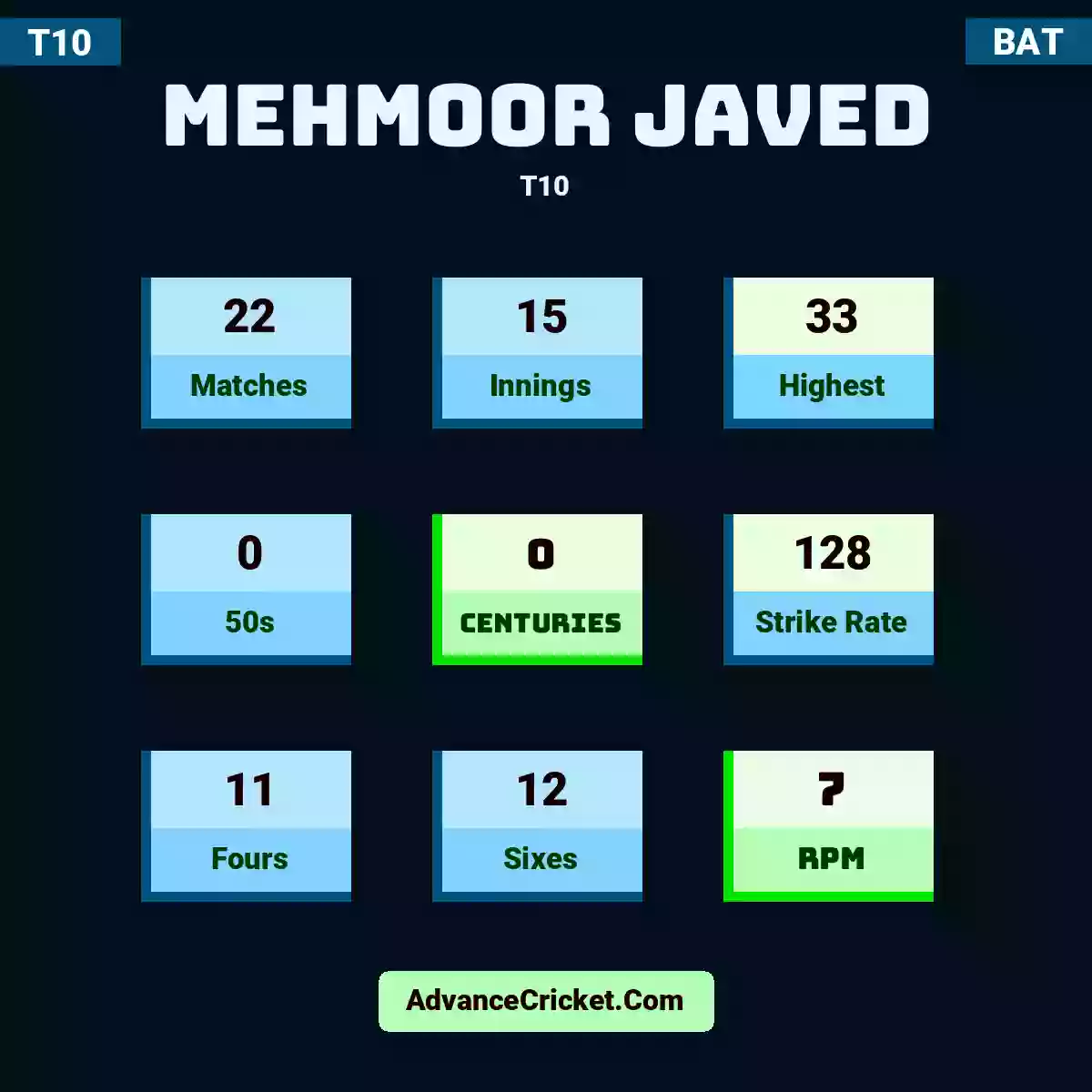 Mehmoor Javed T10 , Mehmoor Javed played 22 matches, scored 33 runs as highest, 0 half-centuries, and 0 centuries, with a strike rate of 128. M.Javed hit 11 fours and 12 sixes, with an RPM of 7.