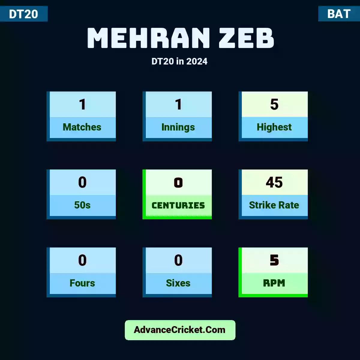 Mehran Zeb DT20  in 2024, Mehran Zeb played 1 matches, scored 5 runs as highest, 0 half-centuries, and 0 centuries, with a strike rate of 45. M.Zeb hit 0 fours and 0 sixes, with an RPM of 5.
