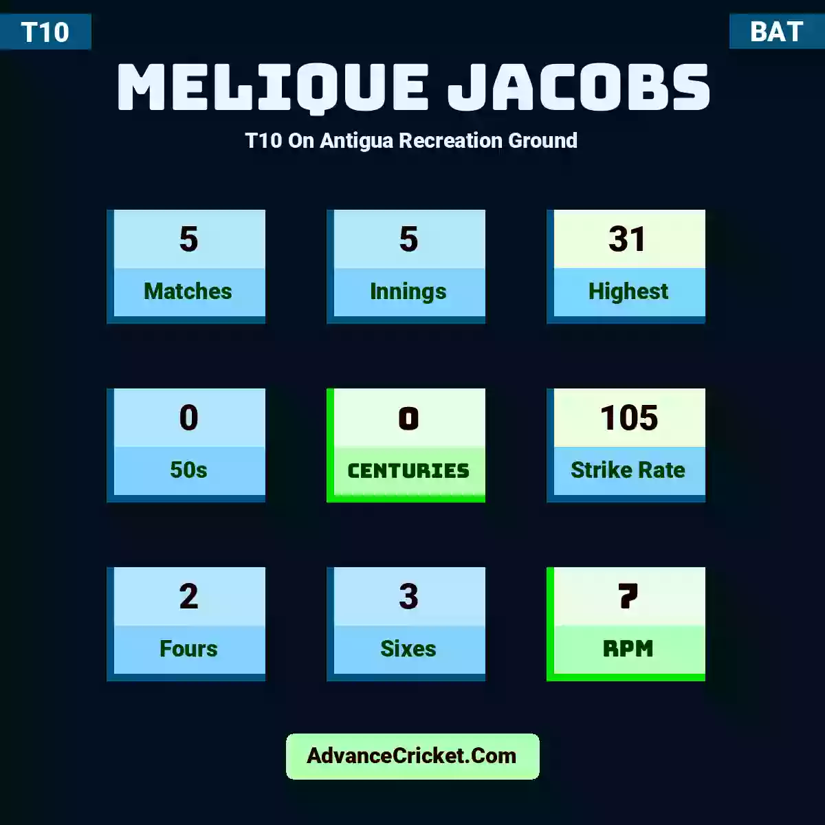 Melique Jacobs T10  On Antigua Recreation Ground, Melique Jacobs played 5 matches, scored 31 runs as highest, 0 half-centuries, and 0 centuries, with a strike rate of 105. M.Jacobs hit 2 fours and 3 sixes, with an RPM of 7.