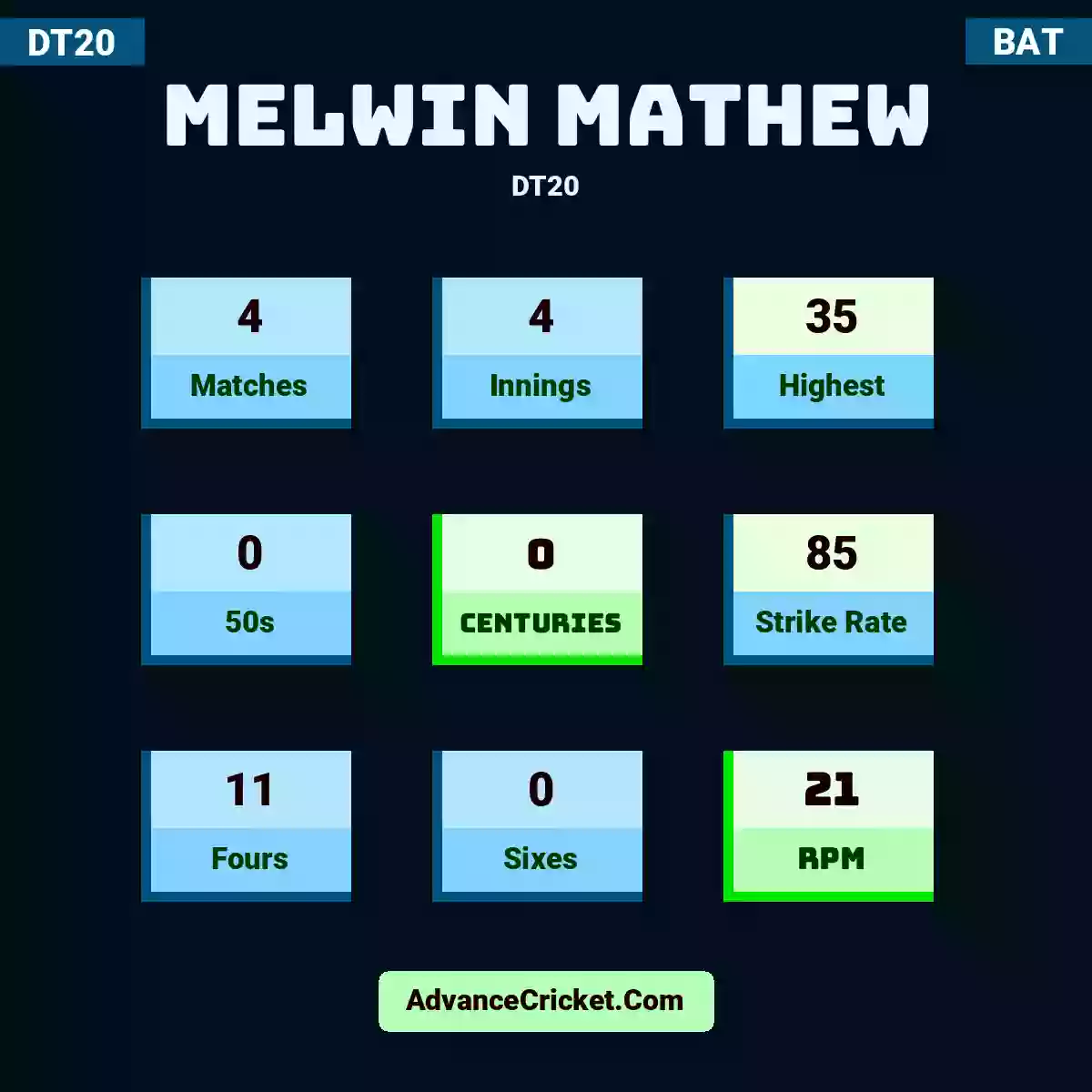 Melwin Mathew DT20 , Melwin Mathew played 4 matches, scored 35 runs as highest, 0 half-centuries, and 0 centuries, with a strike rate of 85. M.Mathew hit 11 fours and 0 sixes, with an RPM of 21.
