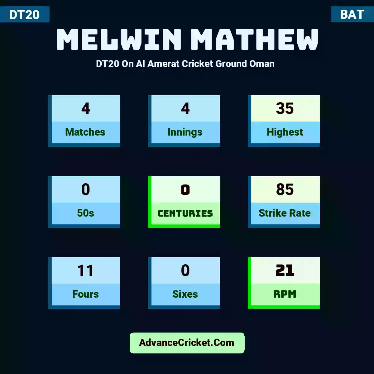 Melwin Mathew DT20  On Al Amerat Cricket Ground Oman , Melwin Mathew played 4 matches, scored 35 runs as highest, 0 half-centuries, and 0 centuries, with a strike rate of 85. M.Mathew hit 11 fours and 0 sixes, with an RPM of 21.