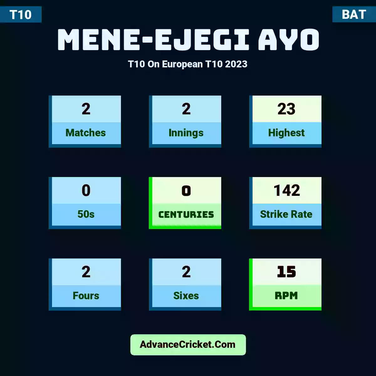 Mene-Ejegi Ayo T10  On European T10 2023, Mene-Ejegi Ayo played 2 matches, scored 23 runs as highest, 0 half-centuries, and 0 centuries, with a strike rate of 142. M.Ayo hit 2 fours and 2 sixes, with an RPM of 15.