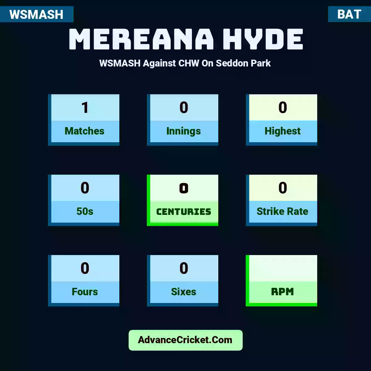 Mereana Hyde WSMASH  Against CHW On Seddon Park, Mereana Hyde played 1 matches, scored 0 runs as highest, 0 half-centuries, and 0 centuries, with a strike rate of 0. M.Hyde hit 0 fours and 0 sixes.