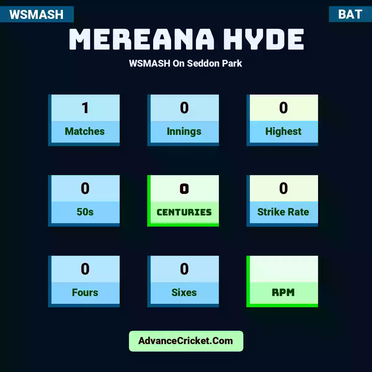 Mereana Hyde WSMASH  On Seddon Park, Mereana Hyde played 1 matches, scored 0 runs as highest, 0 half-centuries, and 0 centuries, with a strike rate of 0. M.Hyde hit 0 fours and 0 sixes.