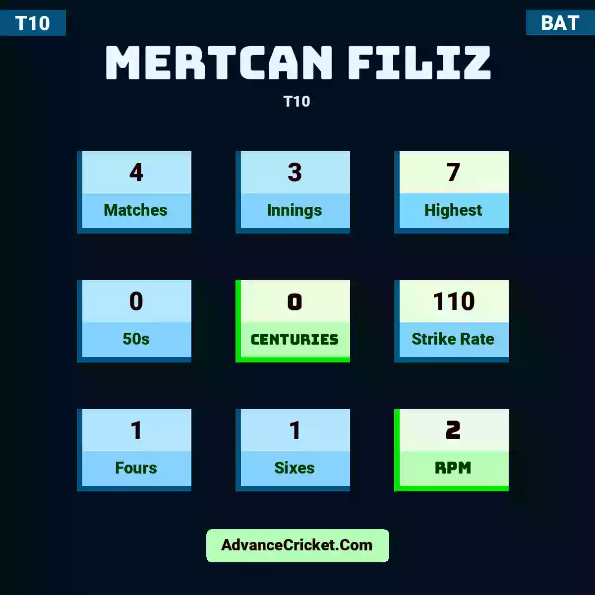 Mertcan Filiz T10 , Mertcan Filiz played 4 matches, scored 7 runs as highest, 0 half-centuries, and 0 centuries, with a strike rate of 110. M.Filiz hit 1 fours and 1 sixes, with an RPM of 2.
