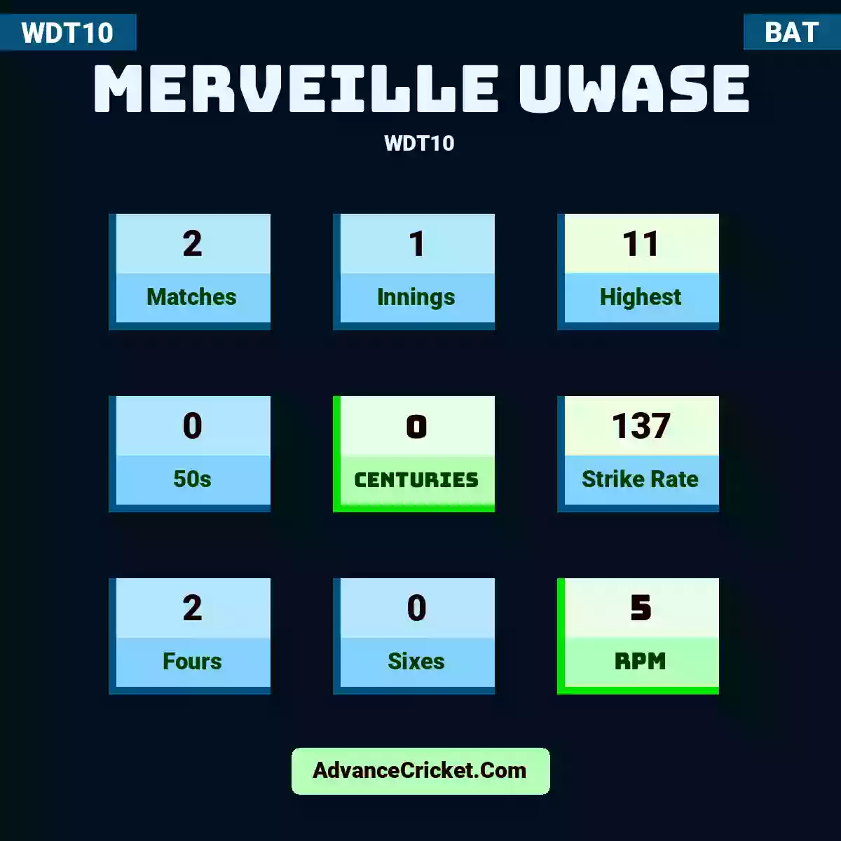 Merveille Uwase WDT10 , Merveille Uwase played 2 matches, scored 11 runs as highest, 0 half-centuries, and 0 centuries, with a strike rate of 137. M.Uwase hit 2 fours and 0 sixes, with an RPM of 5.