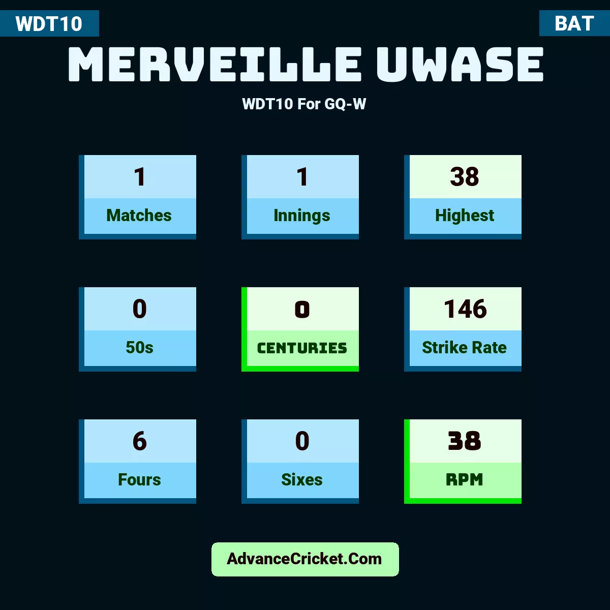 Merveille Uwase WDT10  For GQ-W, Merveille Uwase played 1 matches, scored 38 runs as highest, 0 half-centuries, and 0 centuries, with a strike rate of 146. M.Uwase hit 6 fours and 0 sixes, with an RPM of 38.