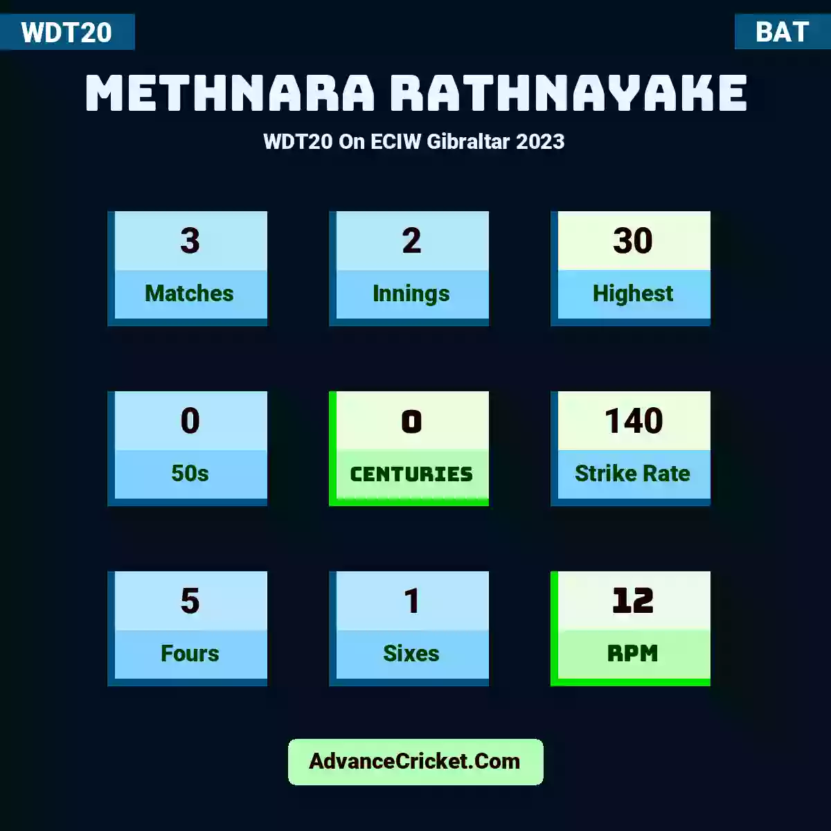 Methnara Rathnayake WDT20  On ECIW Gibraltar 2023, Methnara Rathnayake played 3 matches, scored 30 runs as highest, 0 half-centuries, and 0 centuries, with a strike rate of 140. M.Rathnayake hit 5 fours and 1 sixes, with an RPM of 12.