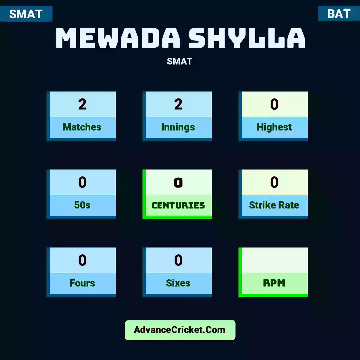 Mewada Shylla SMAT , Mewada Shylla played 2 matches, scored 0 runs as highest, 0 half-centuries, and 0 centuries, with a strike rate of 0. M.Shylla hit 0 fours and 0 sixes.