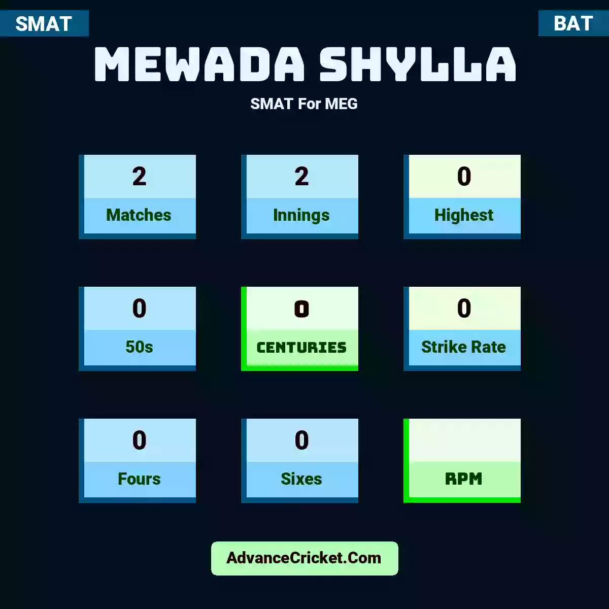 Mewada Shylla SMAT  For MEG, Mewada Shylla played 2 matches, scored 0 runs as highest, 0 half-centuries, and 0 centuries, with a strike rate of 0. M.Shylla hit 0 fours and 0 sixes.