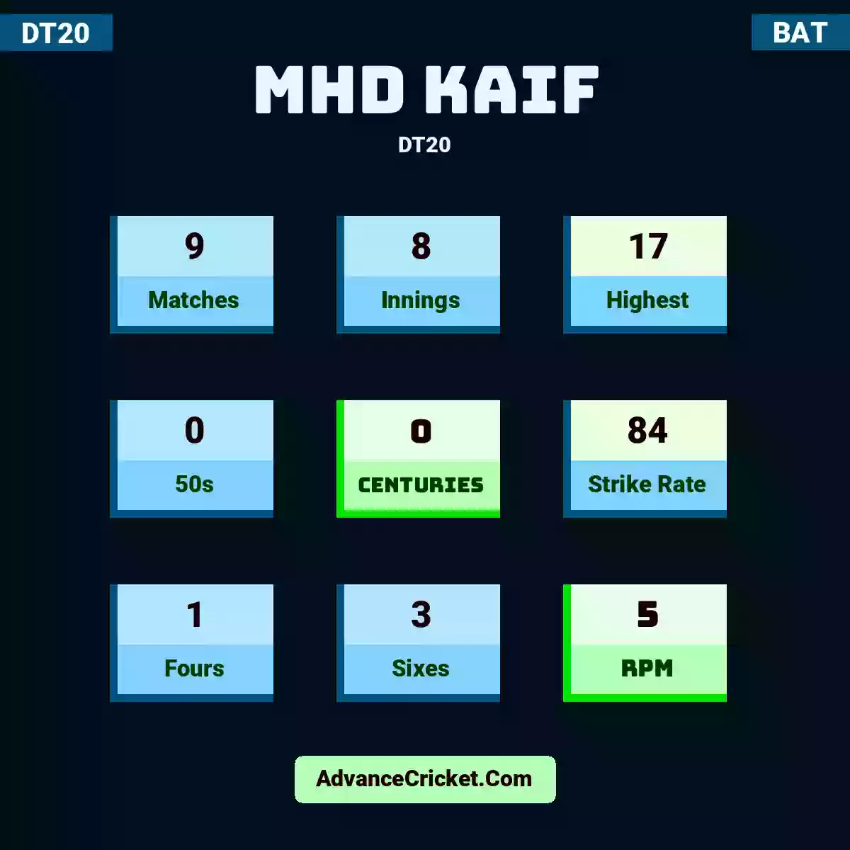 Mhd Kaif DT20 , Mhd Kaif played 9 matches, scored 17 runs as highest, 0 half-centuries, and 0 centuries, with a strike rate of 84. M.Kaif hit 1 fours and 3 sixes, with an RPM of 5.