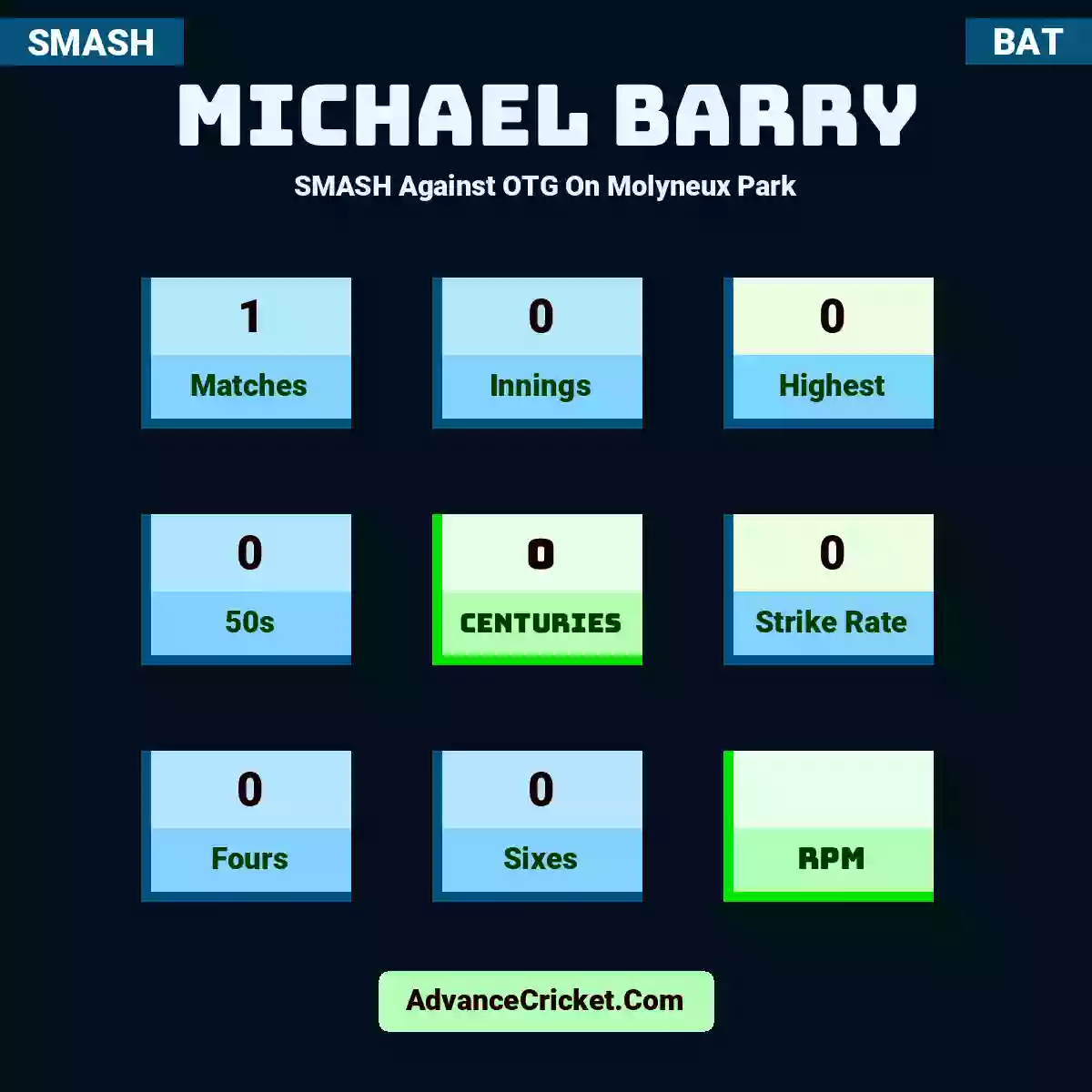 Michael Barry SMASH  Against OTG On Molyneux Park, Michael Barry played 1 matches, scored 0 runs as highest, 0 half-centuries, and 0 centuries, with a strike rate of 0. M.Barry hit 0 fours and 0 sixes.