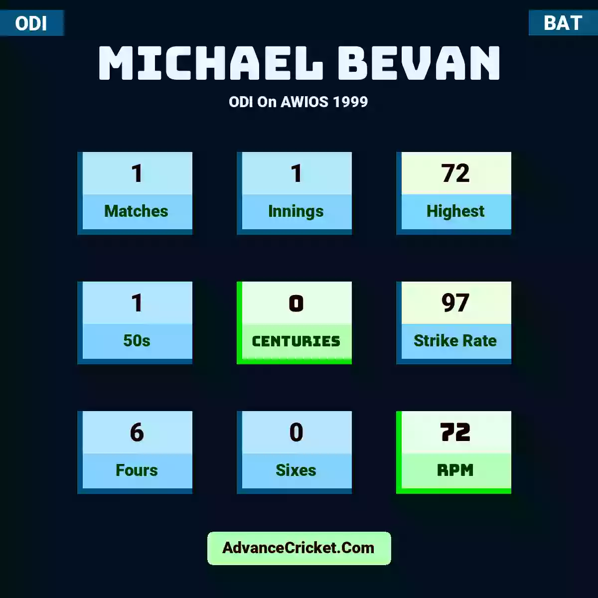 Michael Bevan ODI  On AWIOS 1999, Michael Bevan played 1 matches, scored 72 runs as highest, 1 half-centuries, and 0 centuries, with a strike rate of 97. M.Bevan hit 6 fours and 0 sixes, with an RPM of 72.