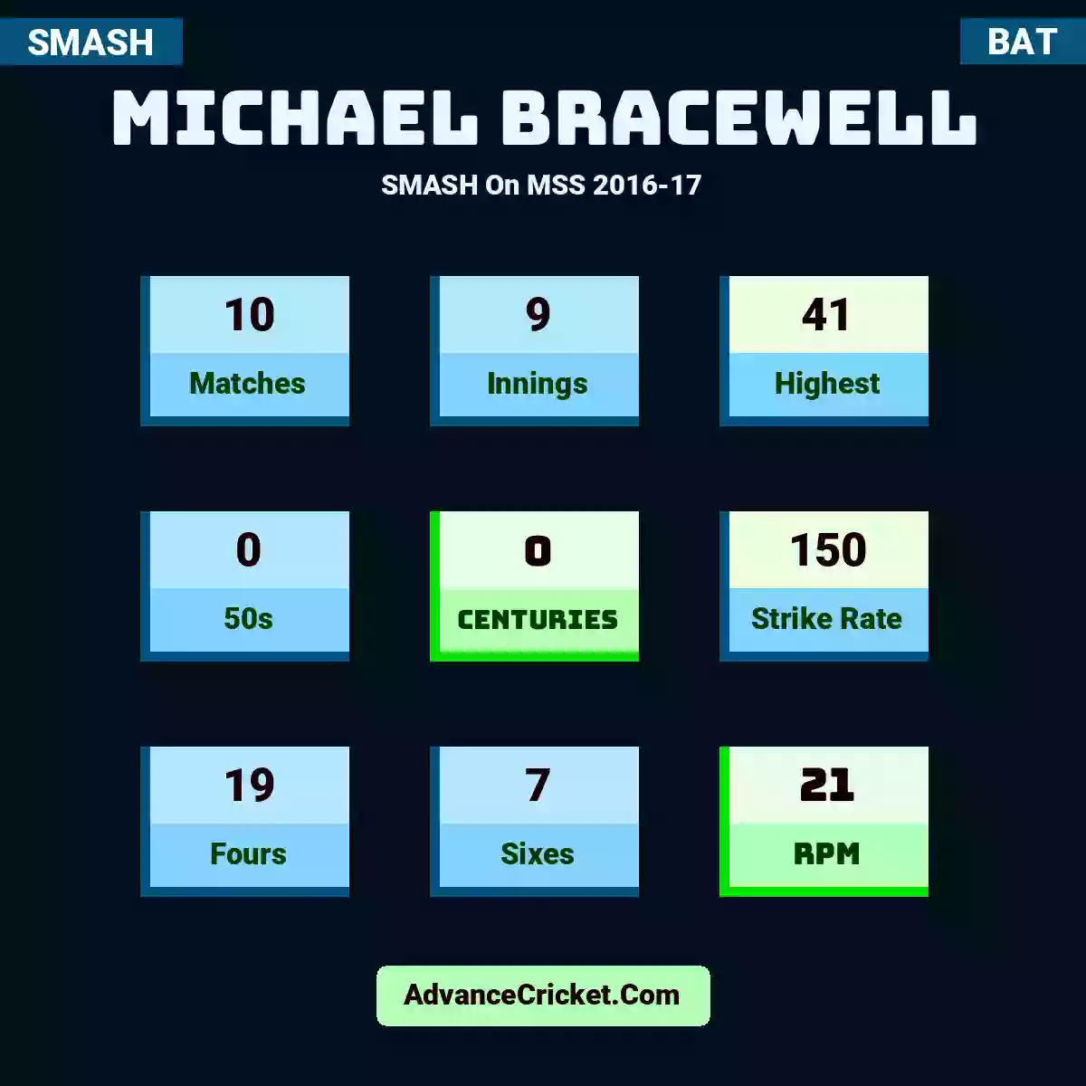Michael Bracewell SMASH  On MSS 2016-17, Michael Bracewell played 10 matches, scored 41 runs as highest, 0 half-centuries, and 0 centuries, with a strike rate of 150. M.Bracewell hit 19 fours and 7 sixes, with an RPM of 21.
