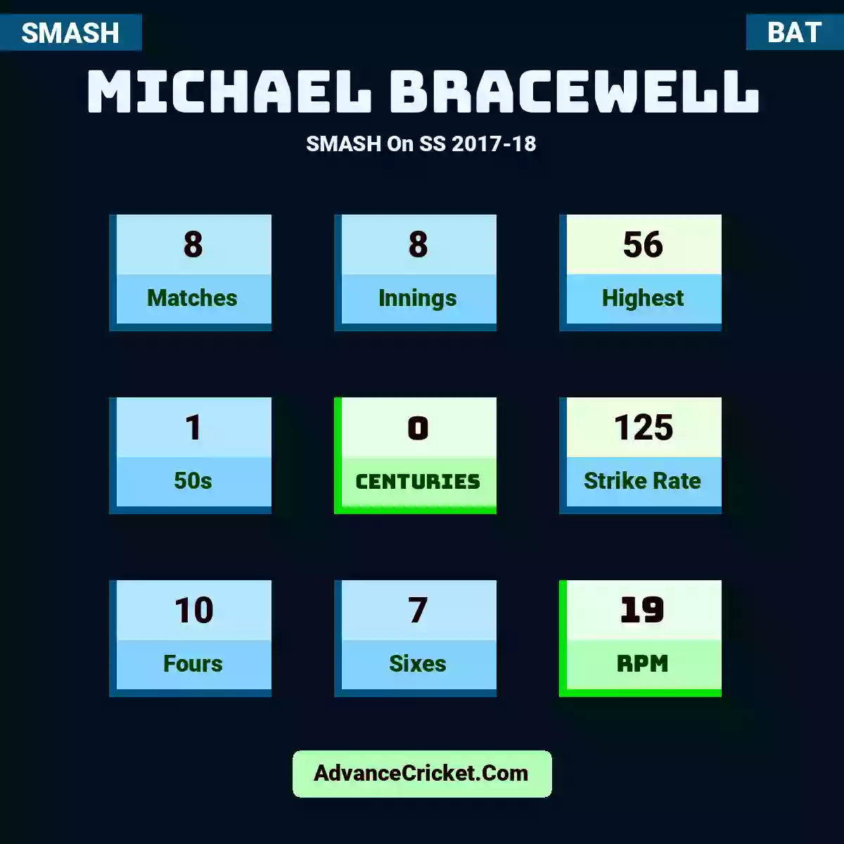 Michael Bracewell SMASH  On SS 2017-18, Michael Bracewell played 8 matches, scored 56 runs as highest, 1 half-centuries, and 0 centuries, with a strike rate of 125. M.Bracewell hit 10 fours and 7 sixes, with an RPM of 19.