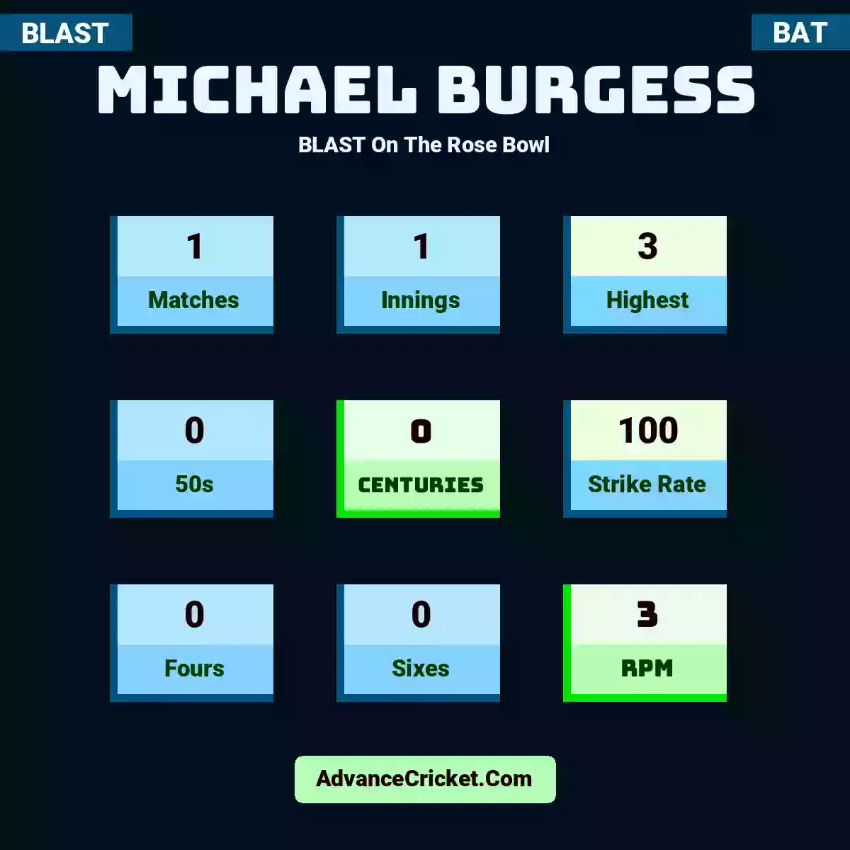 Michael Burgess BLAST  On The Rose Bowl, Michael Burgess played 1 matches, scored 3 runs as highest, 0 half-centuries, and 0 centuries, with a strike rate of 100. M.Burgess hit 0 fours and 0 sixes, with an RPM of 3.
