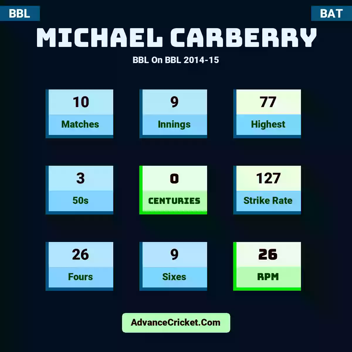 Michael Carberry BBL  On BBL 2014-15, Michael Carberry played 10 matches, scored 77 runs as highest, 3 half-centuries, and 0 centuries, with a strike rate of 127. M.Carberry hit 26 fours and 9 sixes, with an RPM of 26.