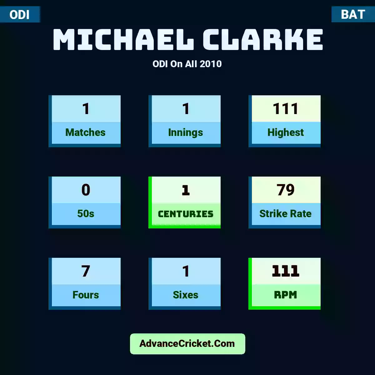 Michael Clarke ODI  On AII 2010, Michael Clarke played 1 matches, scored 111 runs as highest, 0 half-centuries, and 1 centuries, with a strike rate of 79. M.Clarke hit 7 fours and 1 sixes, with an RPM of 111.
