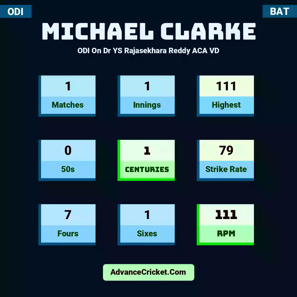 Michael Clarke ODI  On Dr YS Rajasekhara Reddy ACA VD, Michael Clarke played 1 matches, scored 111 runs as highest, 0 half-centuries, and 1 centuries, with a strike rate of 79. M.Clarke hit 7 fours and 1 sixes, with an RPM of 111.