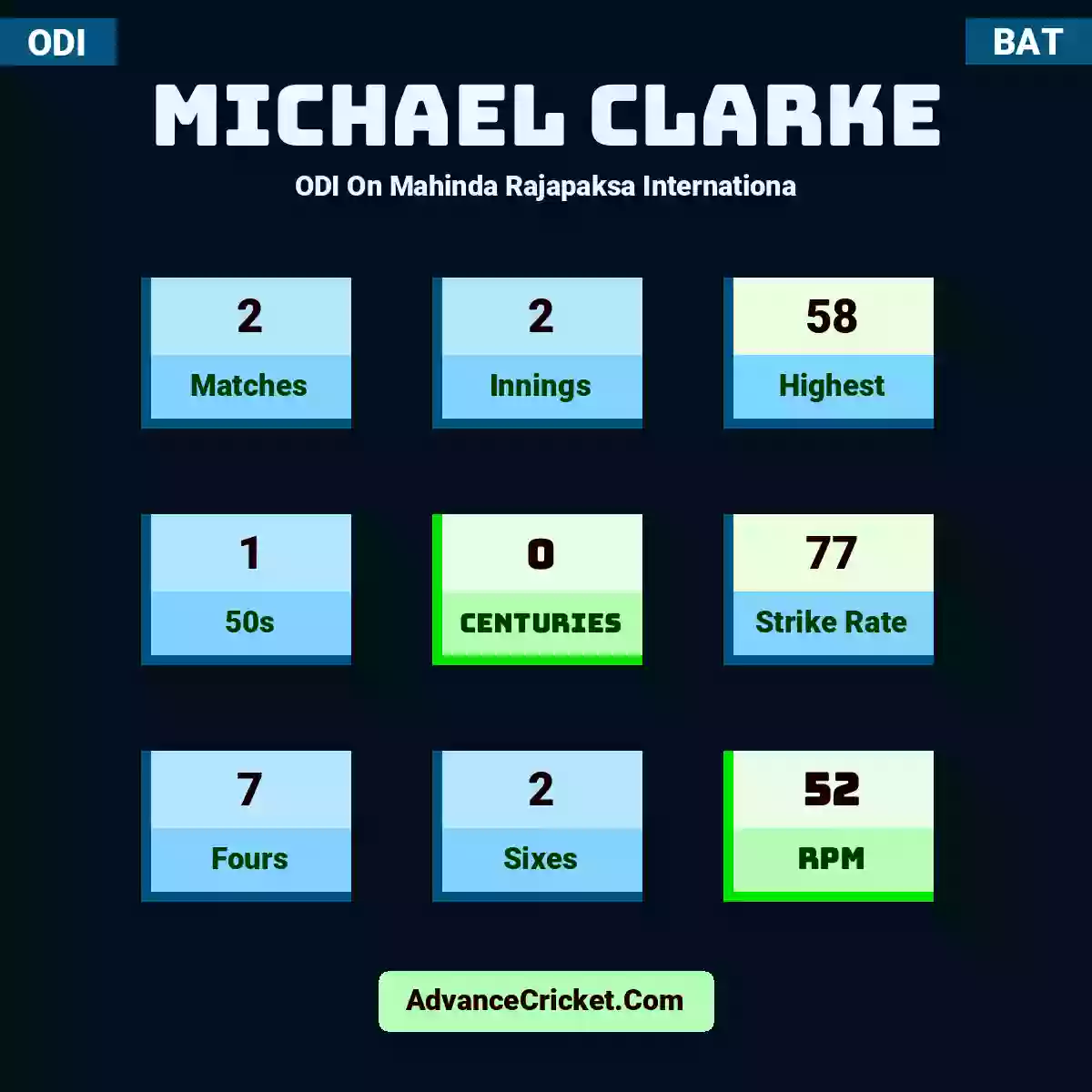 Michael Clarke ODI  On Mahinda Rajapaksa Internationa, Michael Clarke played 2 matches, scored 58 runs as highest, 1 half-centuries, and 0 centuries, with a strike rate of 77. M.Clarke hit 7 fours and 2 sixes, with an RPM of 52.
