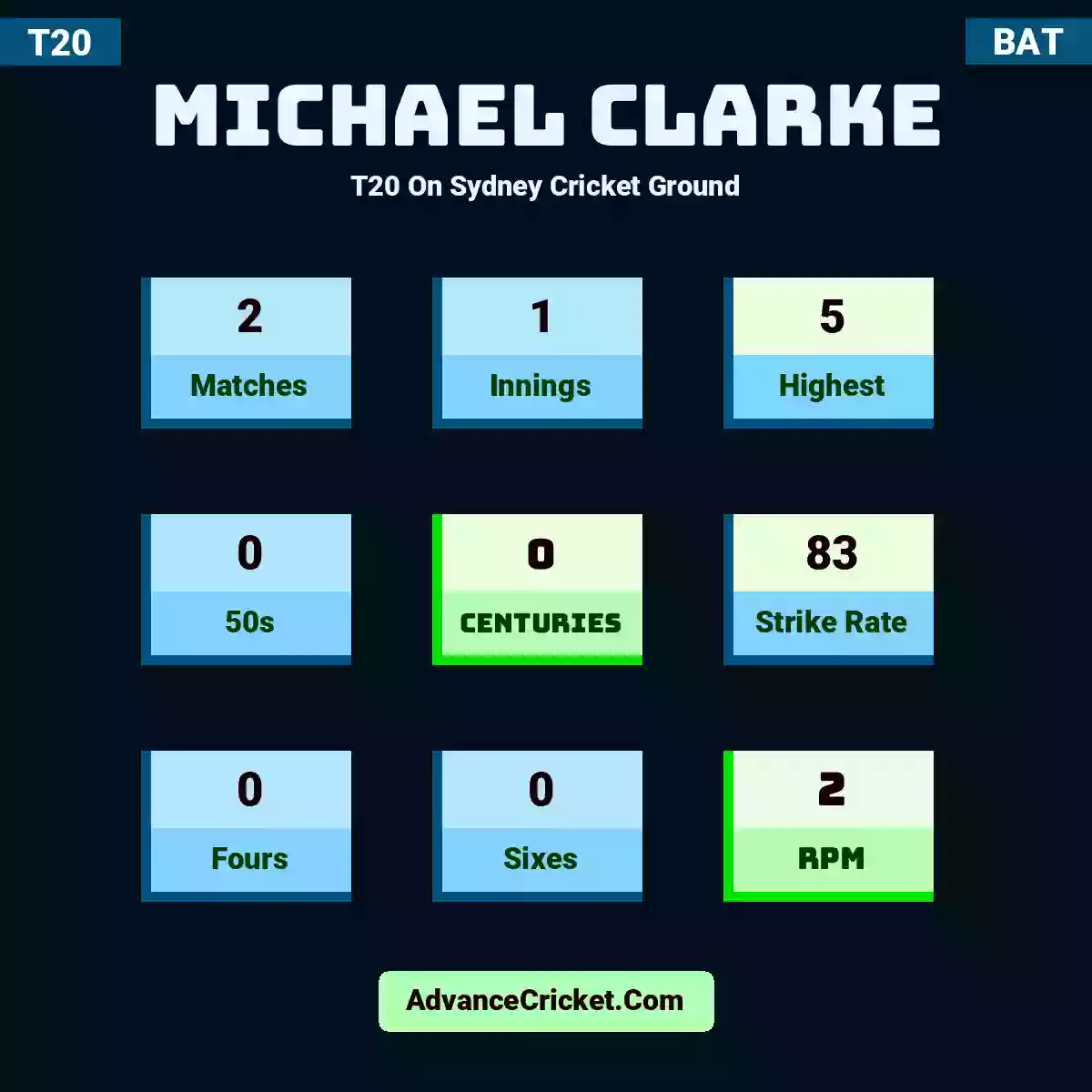 Michael Clarke T20  On Sydney Cricket Ground, Michael Clarke played 2 matches, scored 5 runs as highest, 0 half-centuries, and 0 centuries, with a strike rate of 83. M.Clarke hit 0 fours and 0 sixes, with an RPM of 2.