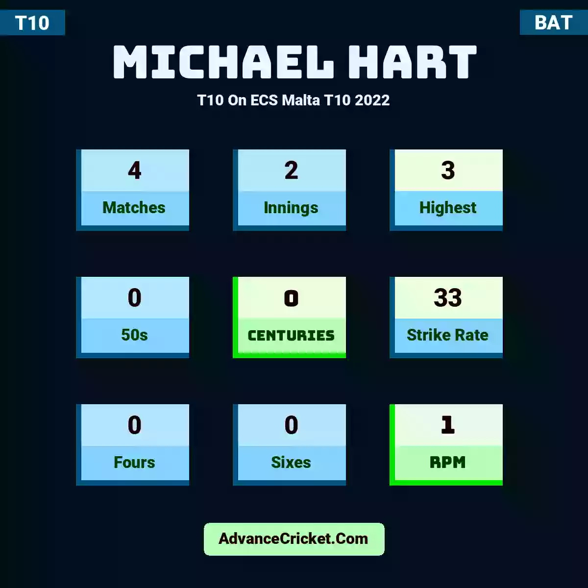 Michael Hart T10  On ECS Malta T10 2022, Michael Hart played 4 matches, scored 3 runs as highest, 0 half-centuries, and 0 centuries, with a strike rate of 33. M.Hart hit 0 fours and 0 sixes, with an RPM of 1.