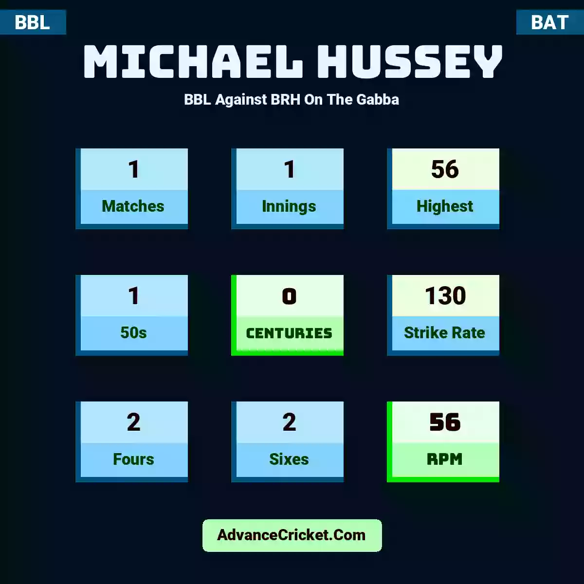 Michael Hussey BBL  Against BRH On The Gabba, Michael Hussey played 1 matches, scored 56 runs as highest, 1 half-centuries, and 0 centuries, with a strike rate of 130. M.Hussey hit 2 fours and 2 sixes, with an RPM of 56.