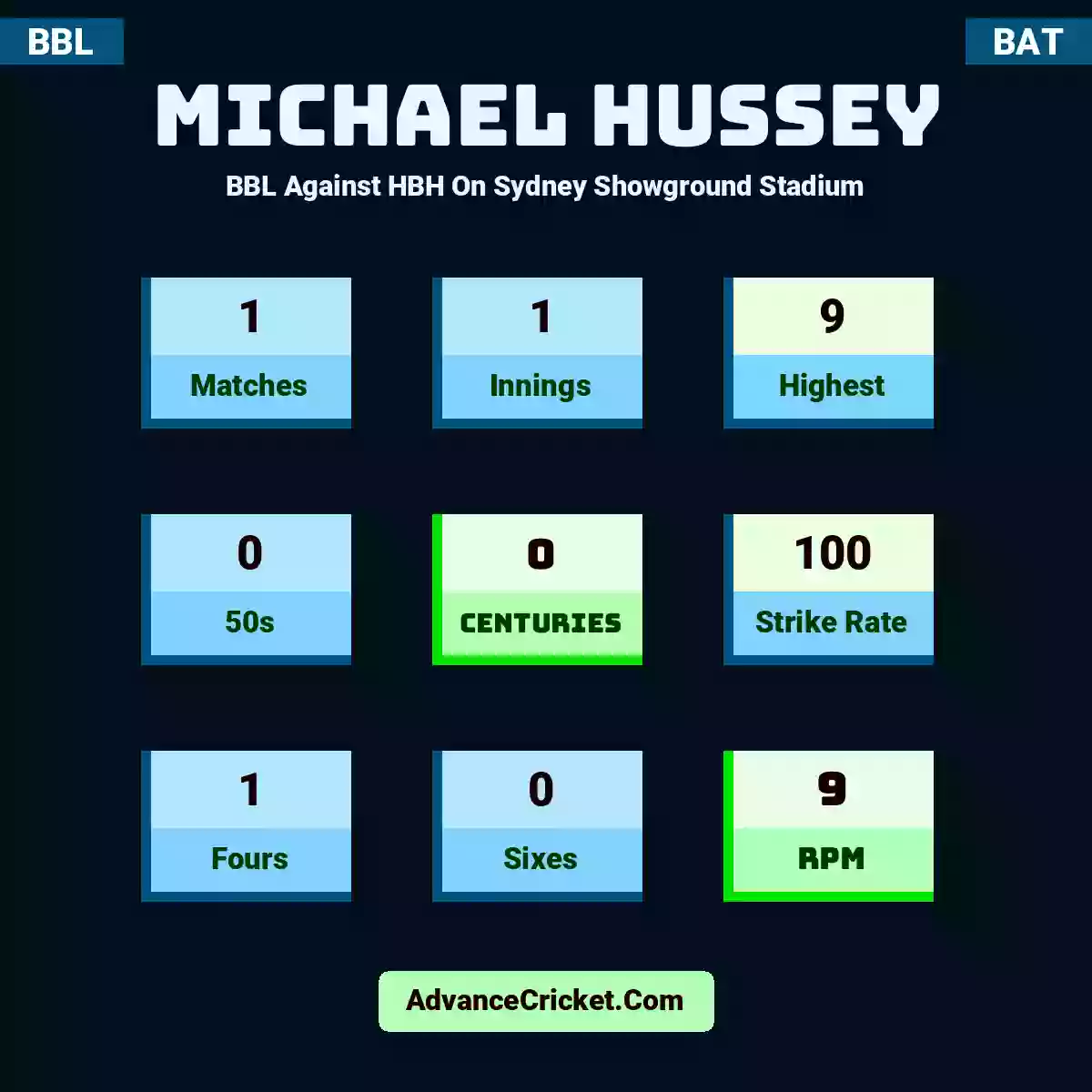 Michael Hussey BBL  Against HBH On Sydney Showground Stadium, Michael Hussey played 1 matches, scored 9 runs as highest, 0 half-centuries, and 0 centuries, with a strike rate of 100. M.Hussey hit 1 fours and 0 sixes, with an RPM of 9.