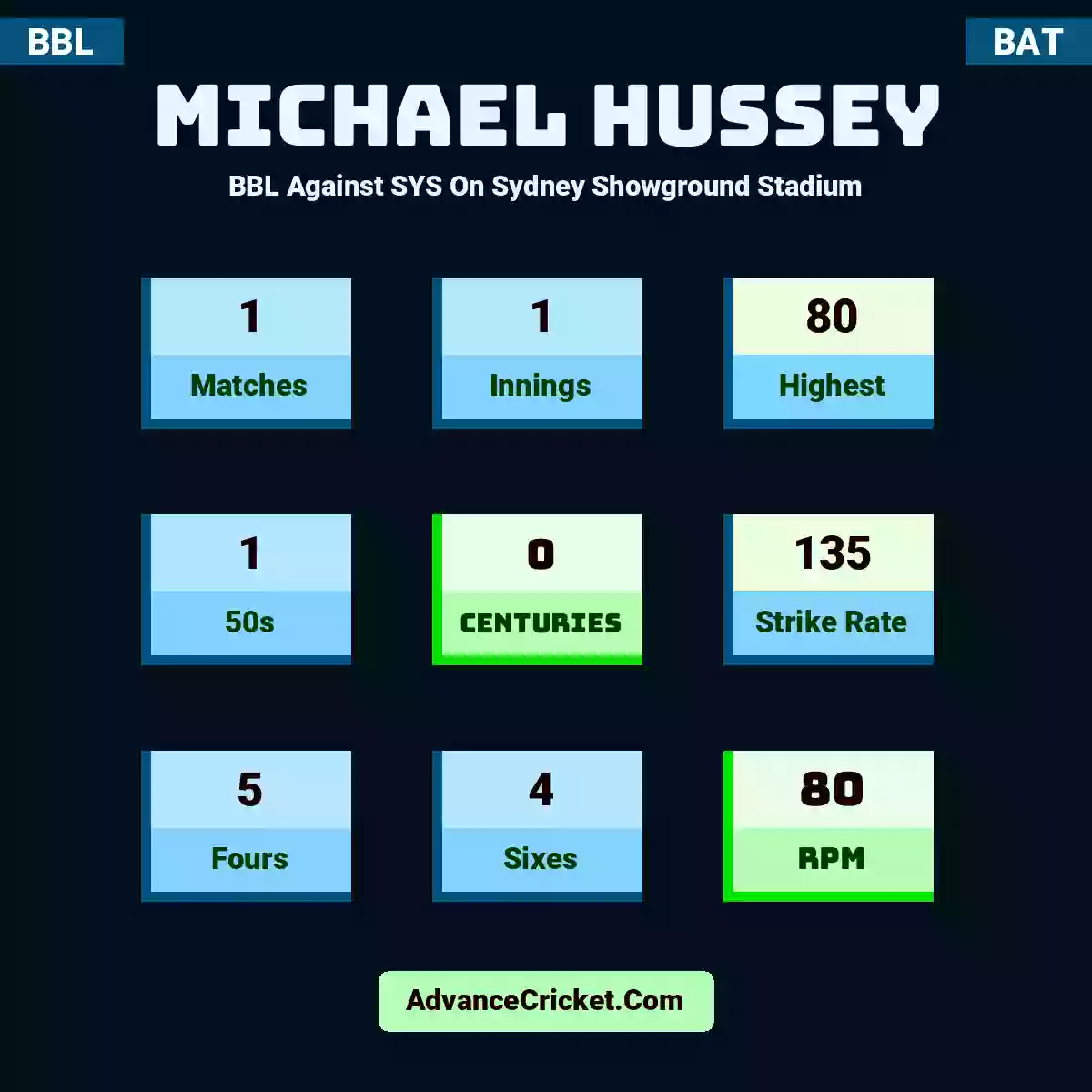 Michael Hussey BBL  Against SYS On Sydney Showground Stadium, Michael Hussey played 1 matches, scored 80 runs as highest, 1 half-centuries, and 0 centuries, with a strike rate of 135. M.Hussey hit 5 fours and 4 sixes, with an RPM of 80.