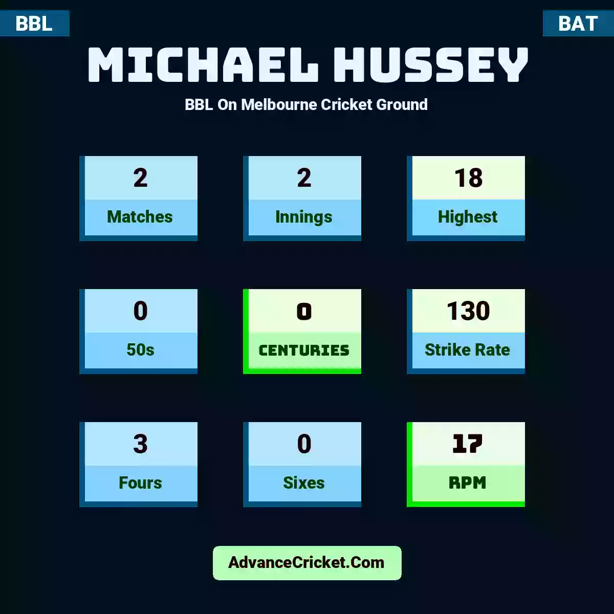 Michael Hussey BBL  On Melbourne Cricket Ground, Michael Hussey played 2 matches, scored 18 runs as highest, 0 half-centuries, and 0 centuries, with a strike rate of 130. M.Hussey hit 3 fours and 0 sixes, with an RPM of 17.