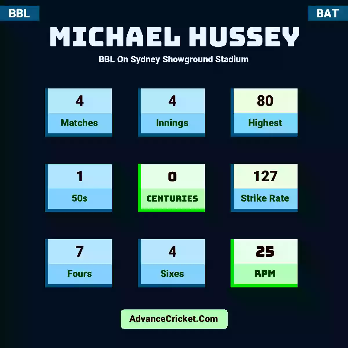 Michael Hussey BBL  On Sydney Showground Stadium, Michael Hussey played 4 matches, scored 80 runs as highest, 1 half-centuries, and 0 centuries, with a strike rate of 127. M.Hussey hit 7 fours and 4 sixes, with an RPM of 25.