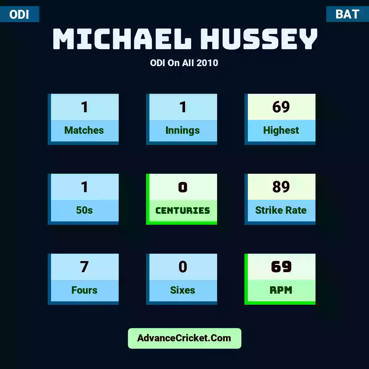 Michael Hussey ODI  On AII 2010, Michael Hussey played 1 matches, scored 69 runs as highest, 1 half-centuries, and 0 centuries, with a strike rate of 89. M.Hussey hit 7 fours and 0 sixes, with an RPM of 69.