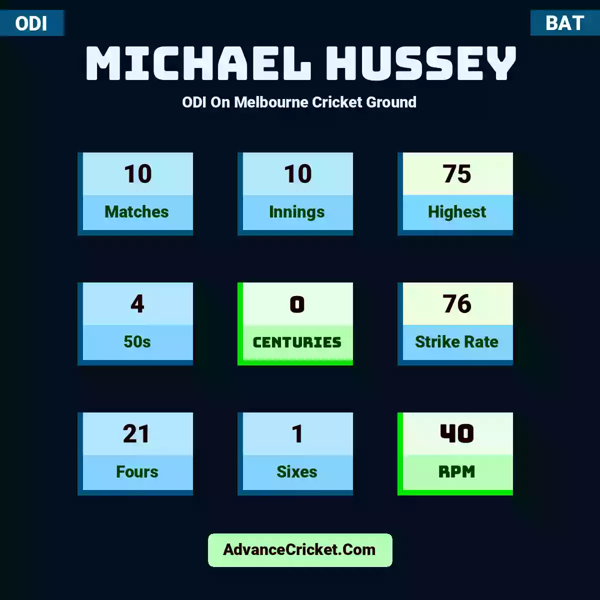 Michael Hussey ODI  On Melbourne Cricket Ground, Michael Hussey played 10 matches, scored 75 runs as highest, 4 half-centuries, and 0 centuries, with a strike rate of 76. M.Hussey hit 21 fours and 1 sixes, with an RPM of 40.