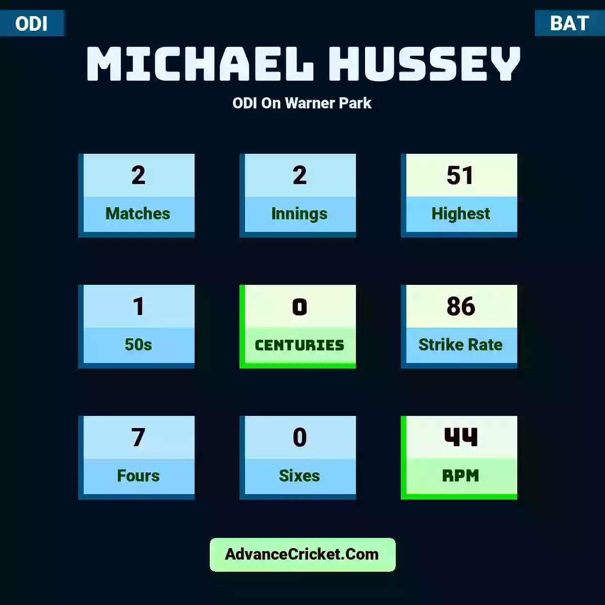 Michael Hussey ODI  On Warner Park, Michael Hussey played 2 matches, scored 51 runs as highest, 1 half-centuries, and 0 centuries, with a strike rate of 86. M.Hussey hit 7 fours and 0 sixes, with an RPM of 44.