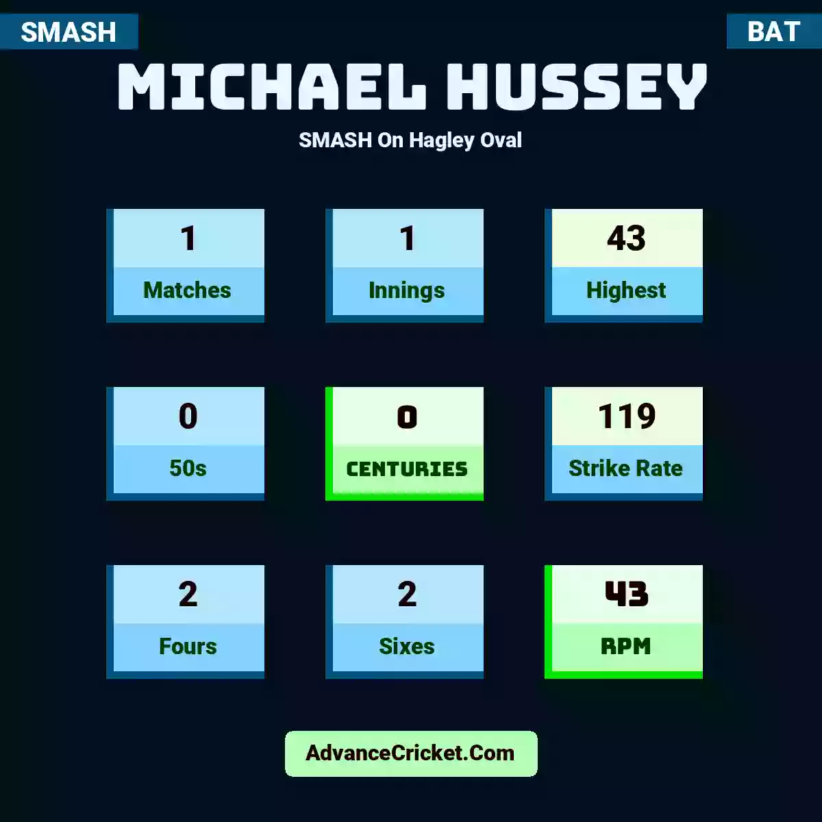Michael Hussey SMASH  On Hagley Oval, Michael Hussey played 1 matches, scored 43 runs as highest, 0 half-centuries, and 0 centuries, with a strike rate of 119. M.Hussey hit 2 fours and 2 sixes, with an RPM of 43.