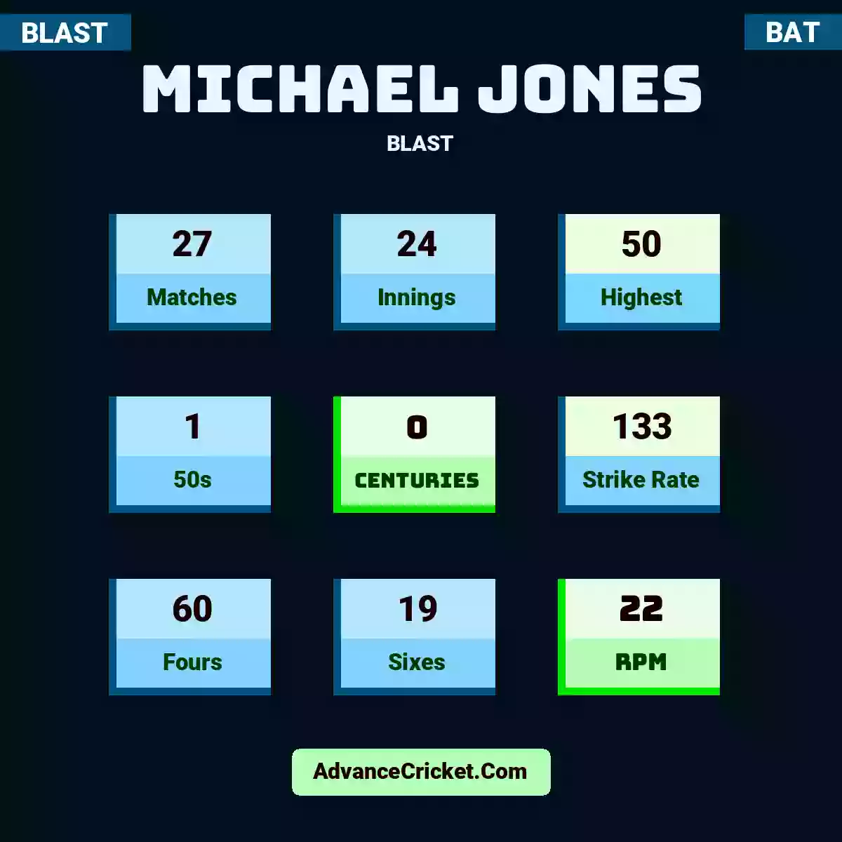 Michael Jones BLAST , Michael Jones played 26 matches, scored 50 runs as highest, 1 half-centuries, and 0 centuries, with a strike rate of 135. M.Jones hit 59 fours and 18 sixes, with an RPM of 22.